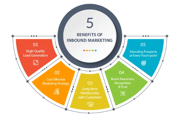 benefícios do marketing inbound